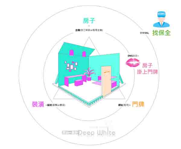 網站設計流程
