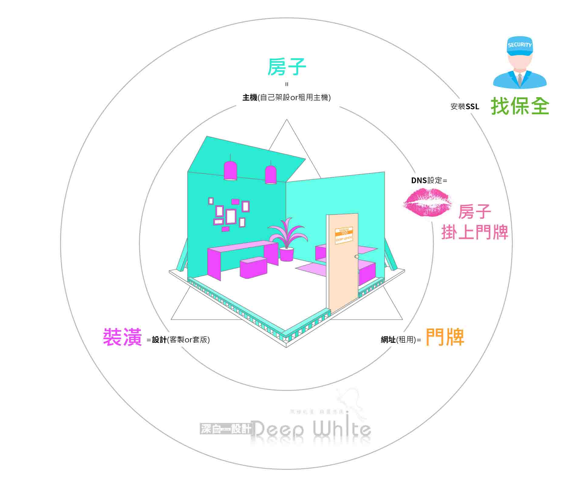 網站架設需求項目與流程