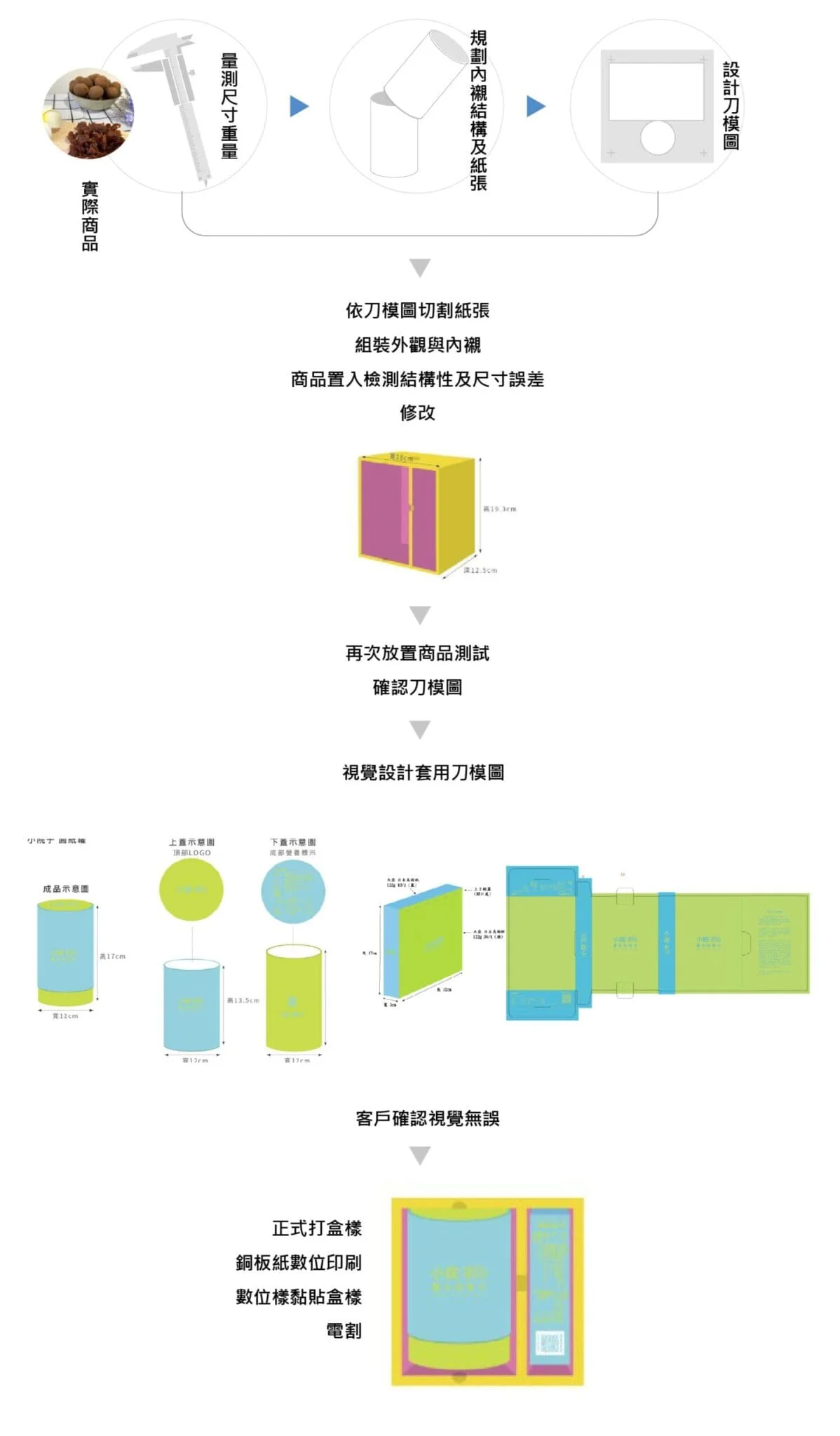 禮盒打樣流程