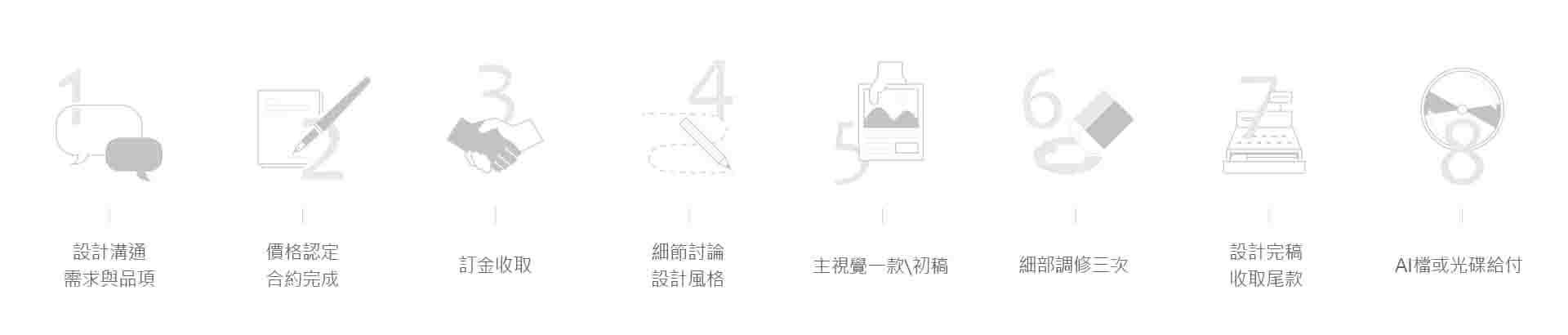 深白設計合作流程，從需求溝通、報價簽約、設計提案、校稿修改到完稿交付的完整品牌設計流程。