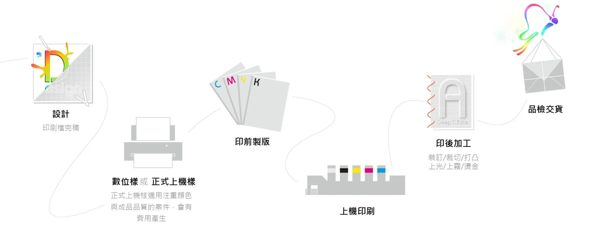 Deep White 平面印刷成品流程，包含設計、打樣、印刷、印後加工、品檢與交貨流程。