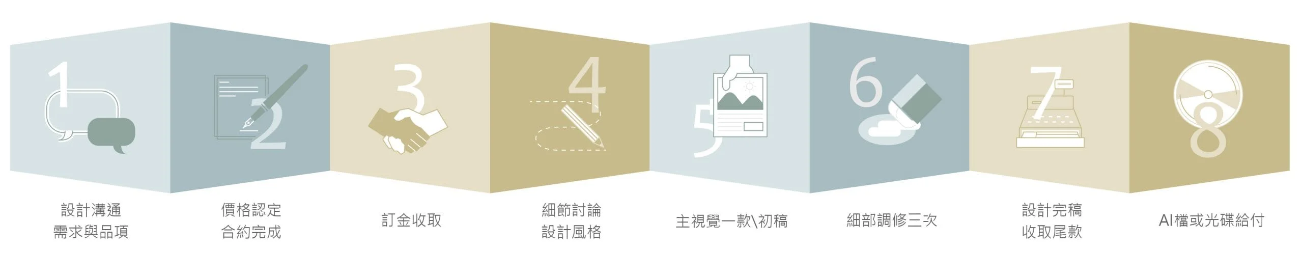深白設計平面設計合作流程，從需求溝通、設計提案、校稿修改到完稿交付的完整設計流程。
